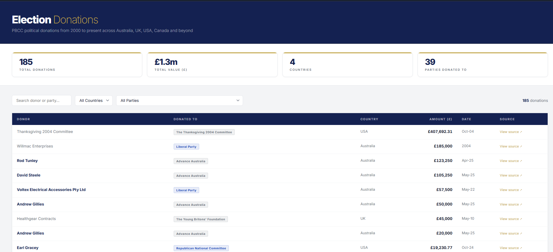 Brethren Intelligence Election Donations showing 185 total donations, £1.3M total value, 4 countries and 39 parties donated to :  table listing Thanksgiving 2004 Committee ($407K USA), Willmac Enterprises to Liberal Party ($185K Australia), Rod Tunley to Advance Australia ($123K) and others with donor, party, country, amount, date and source columns