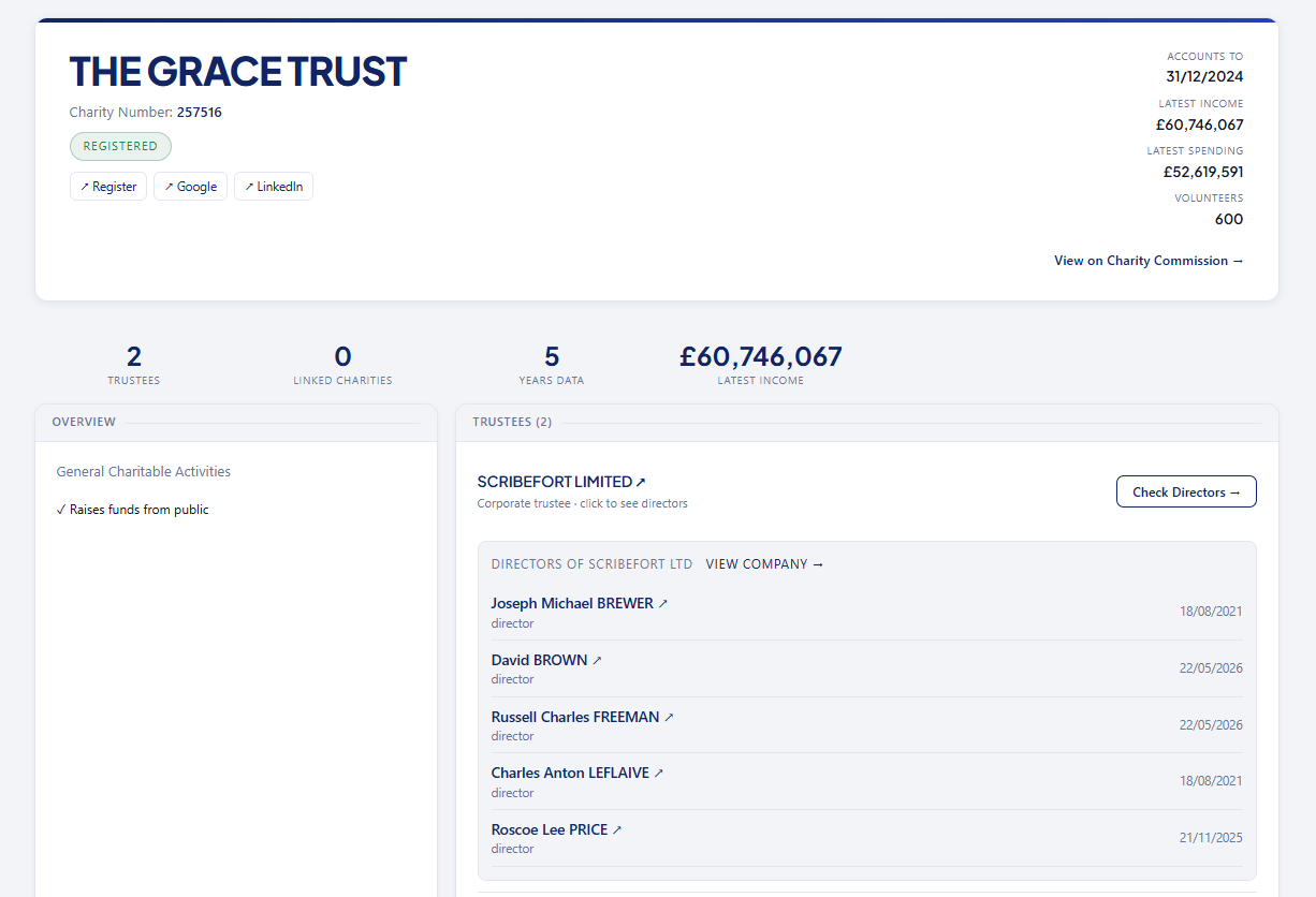 OC Corporate charity profile for The Grace Trust showing charity number 257516, registered status, latest income £60,746,067, 2 trustees, 5 years data :  with corporate trustee Scribefort Limited expanded to show its directors