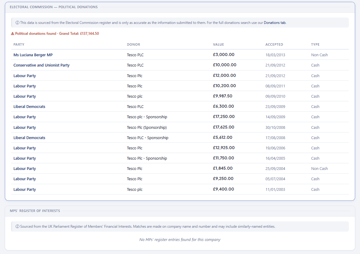 OC Corporate political donations section for Tesco PLC showing Electoral Commission register data :  donations to Labour Party, Conservative Party and Liberal Democrats totalling £137,144.50, with party name, donor name, value, acceptance date and type columns