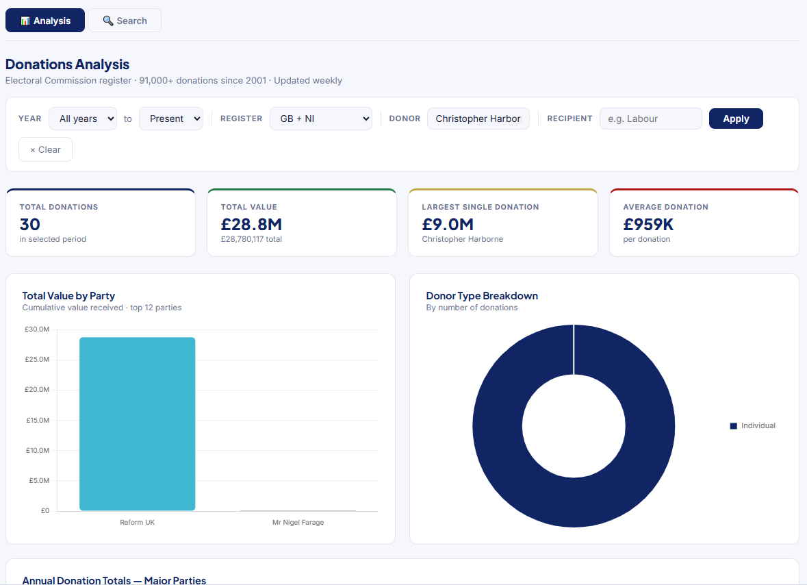 OC Political Donations Analysis showing Christopher Harborne search results :  30 donations, £28.8M total value, £9M largest single donation, with Total Value by Party bar chart showing Reform UK dominant and Donor Type Breakdown doughnut chart