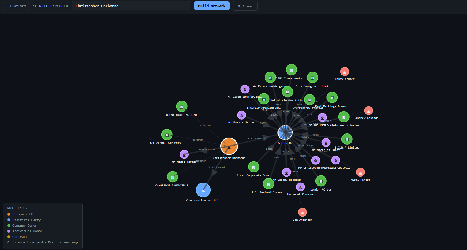 OC Political Network Explorer showing Christopher Harborne's political connections :  force graph with Harborne at centre connected to Reform UK, Conservative Party, Nigel Farage, multiple company donors and MPs including Lee Anderson, with donation amounts shown on edges